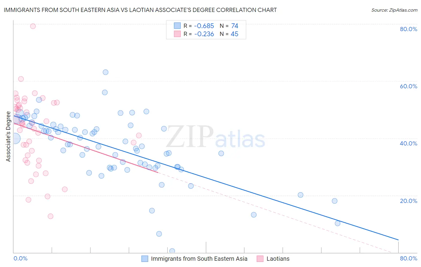 Immigrants from South Eastern Asia vs Laotian Associate's Degree