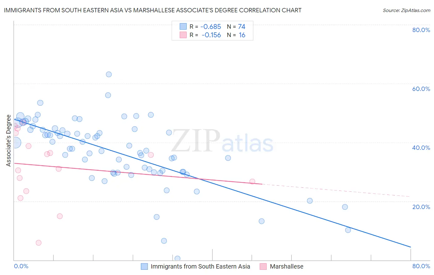 Immigrants from South Eastern Asia vs Marshallese Associate's Degree