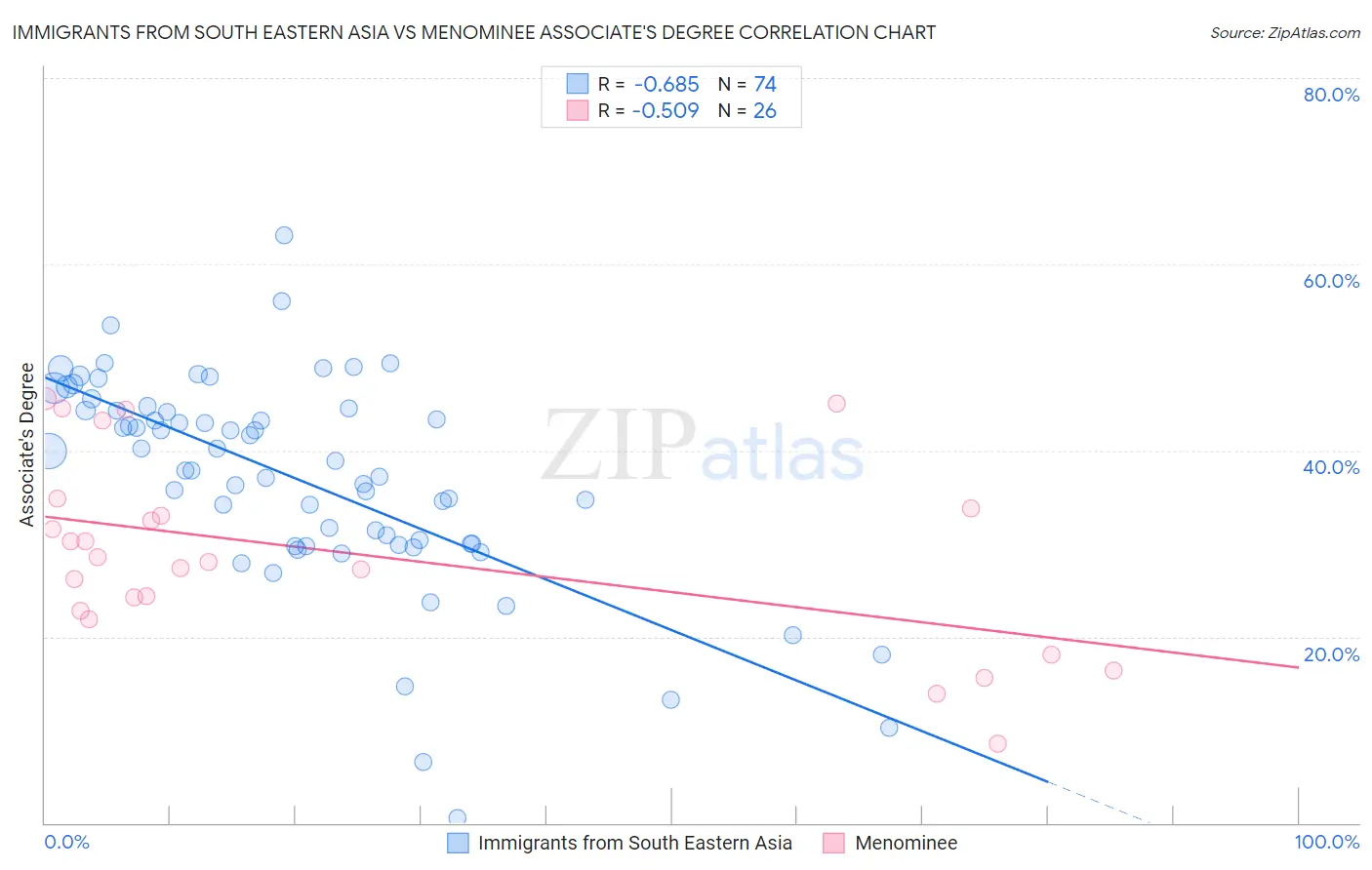 Immigrants from South Eastern Asia vs Menominee Associate's Degree