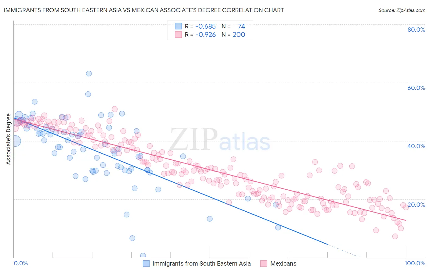 Immigrants from South Eastern Asia vs Mexican Associate's Degree