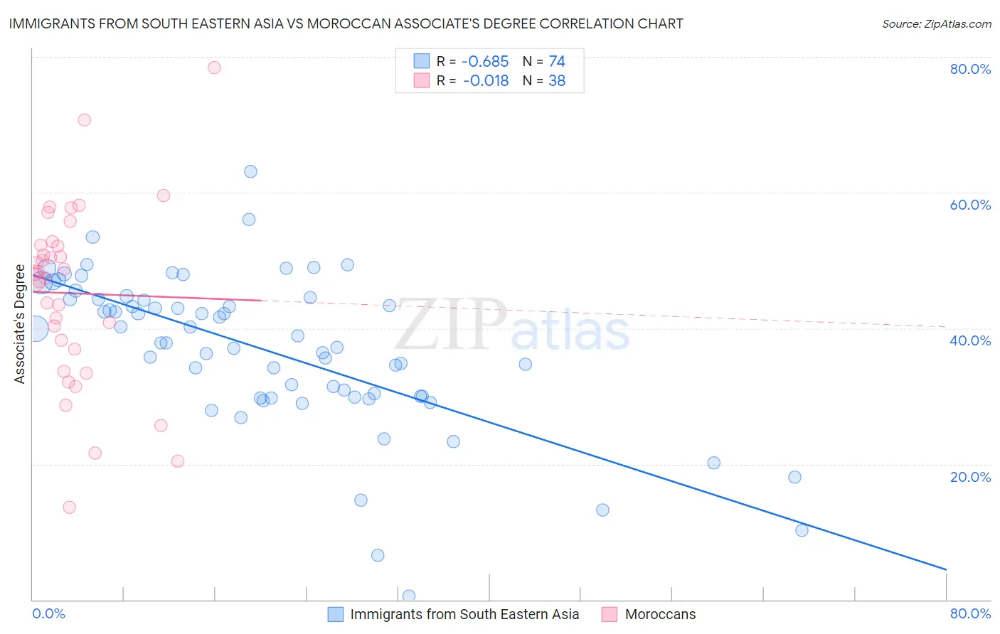 Immigrants from South Eastern Asia vs Moroccan Associate's Degree