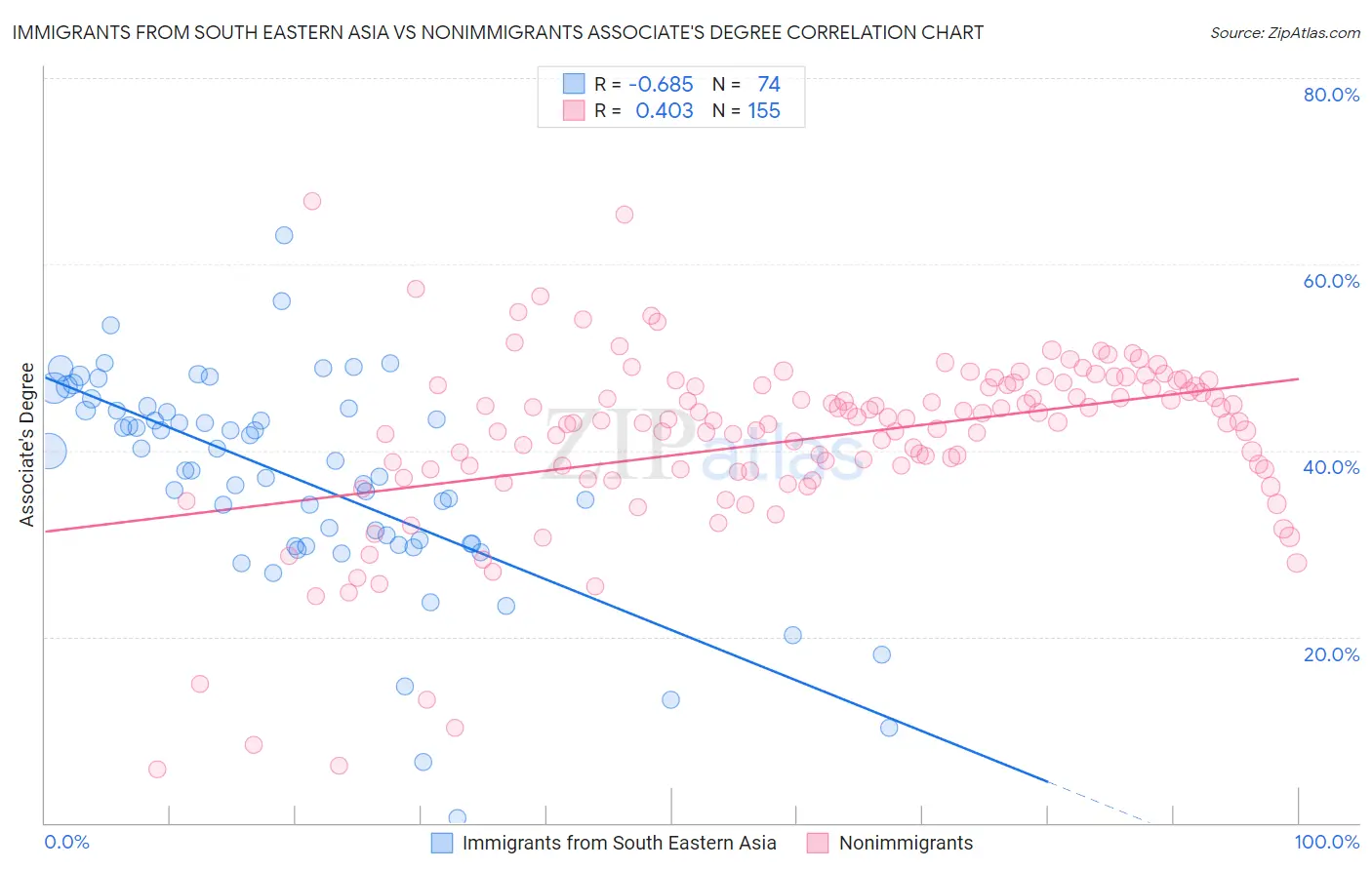 Immigrants from South Eastern Asia vs Nonimmigrants Associate's Degree