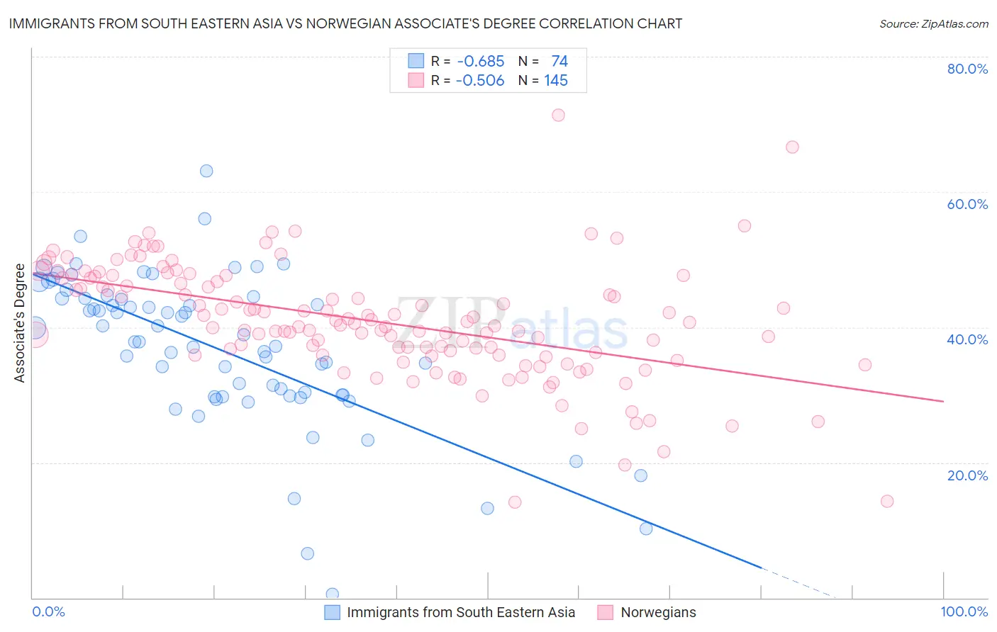 Immigrants from South Eastern Asia vs Norwegian Associate's Degree