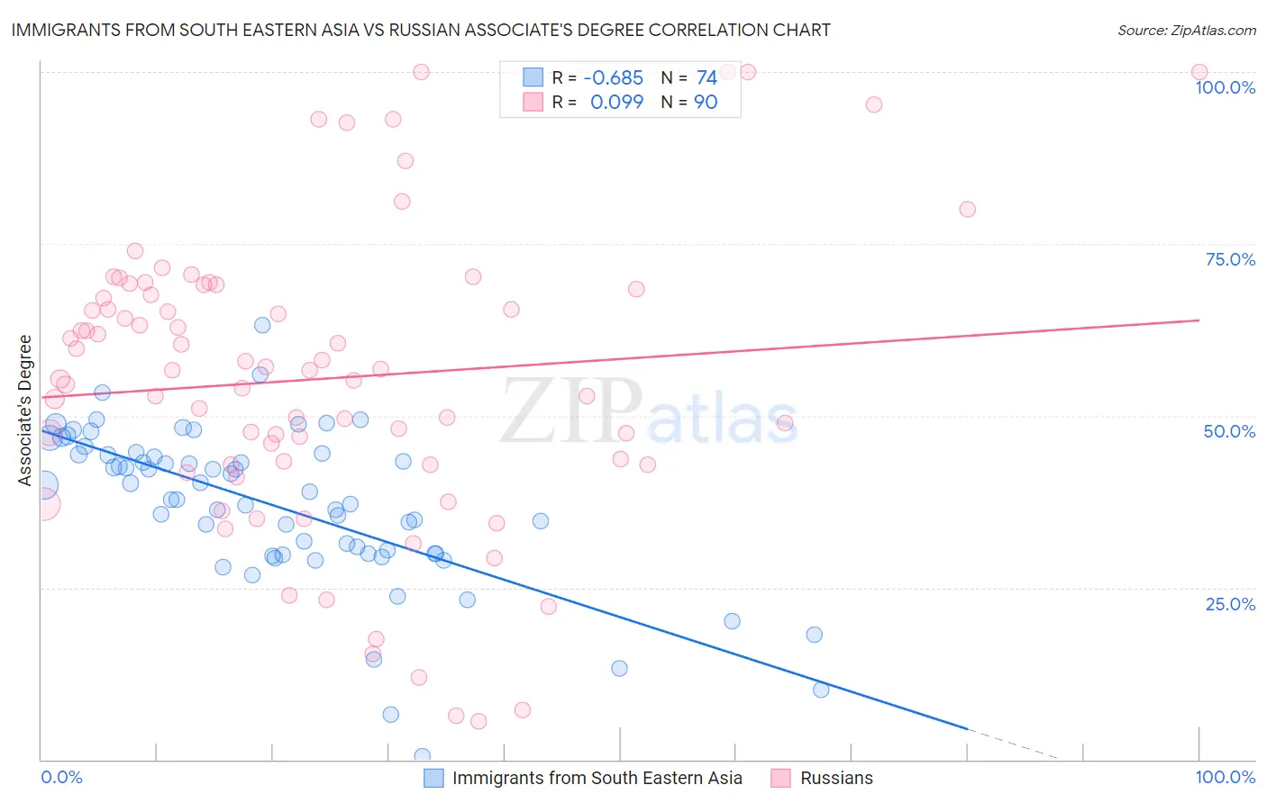 Immigrants from South Eastern Asia vs Russian Associate's Degree