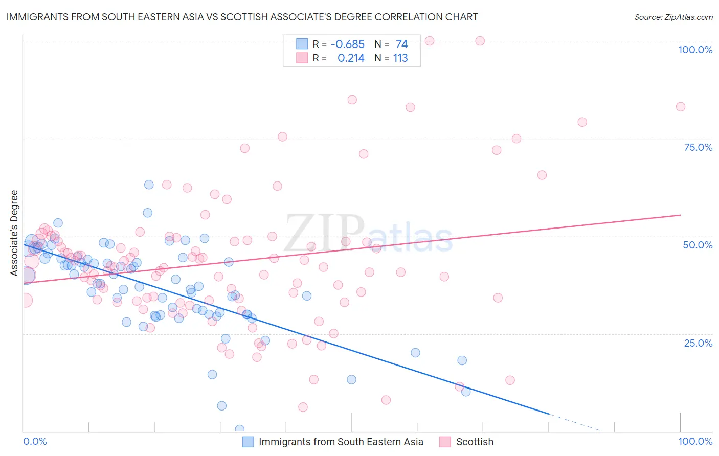 Immigrants from South Eastern Asia vs Scottish Associate's Degree