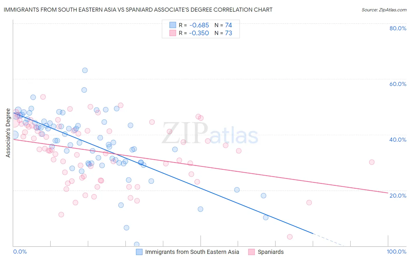 Immigrants from South Eastern Asia vs Spaniard Associate's Degree