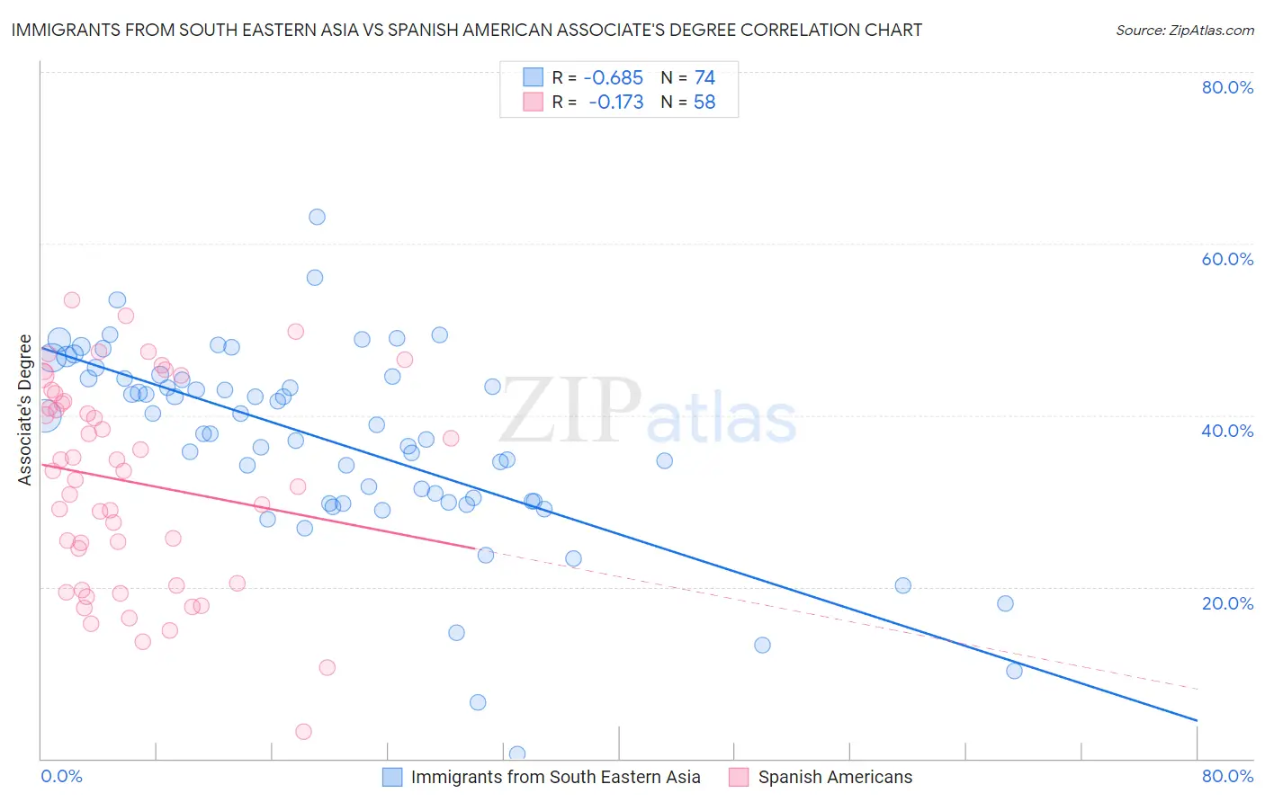 Immigrants from South Eastern Asia vs Spanish American Associate's Degree