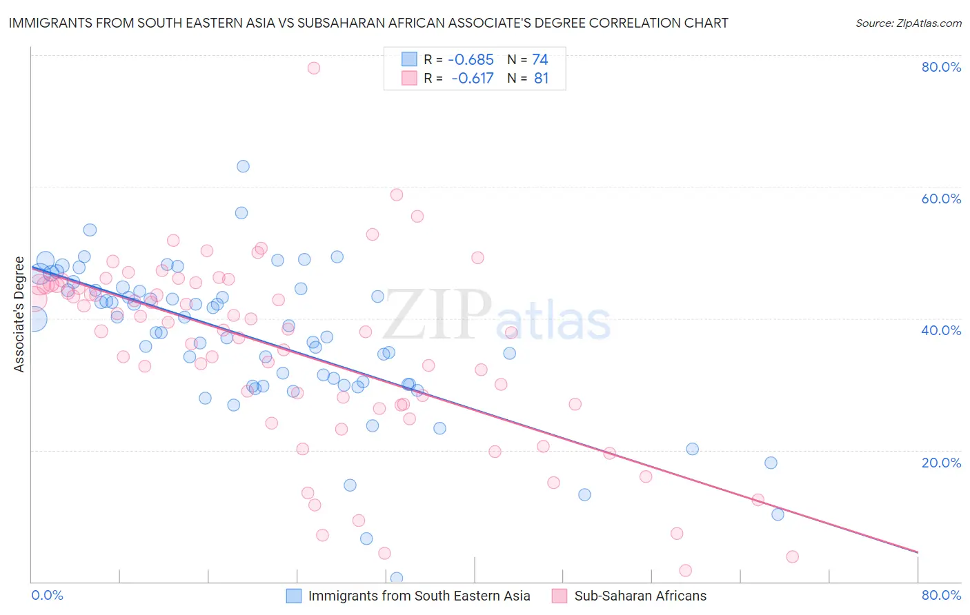 Immigrants from South Eastern Asia vs Subsaharan African Associate's Degree