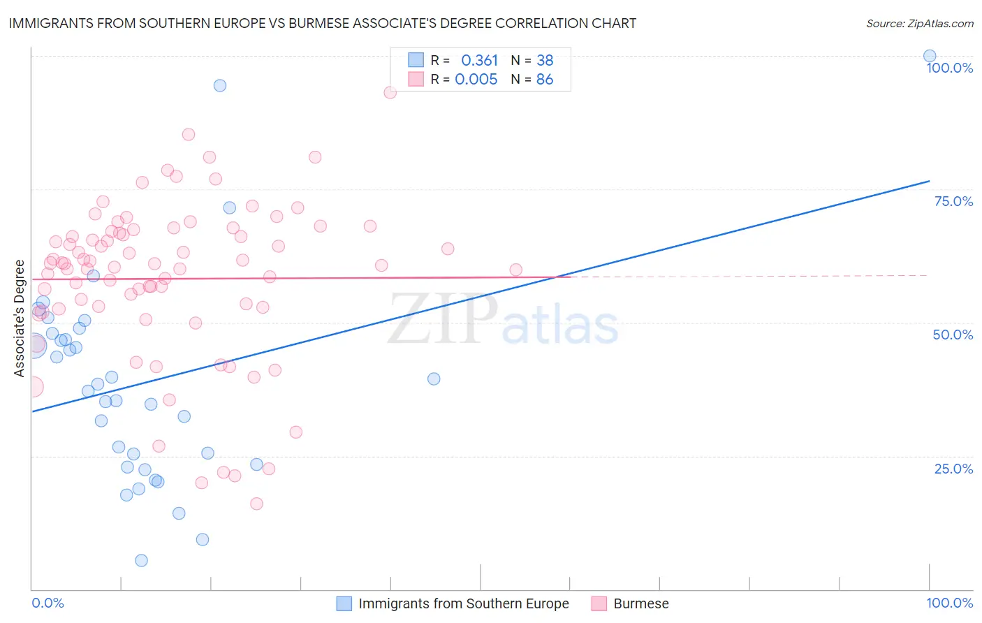 Immigrants from Southern Europe vs Burmese Associate's Degree