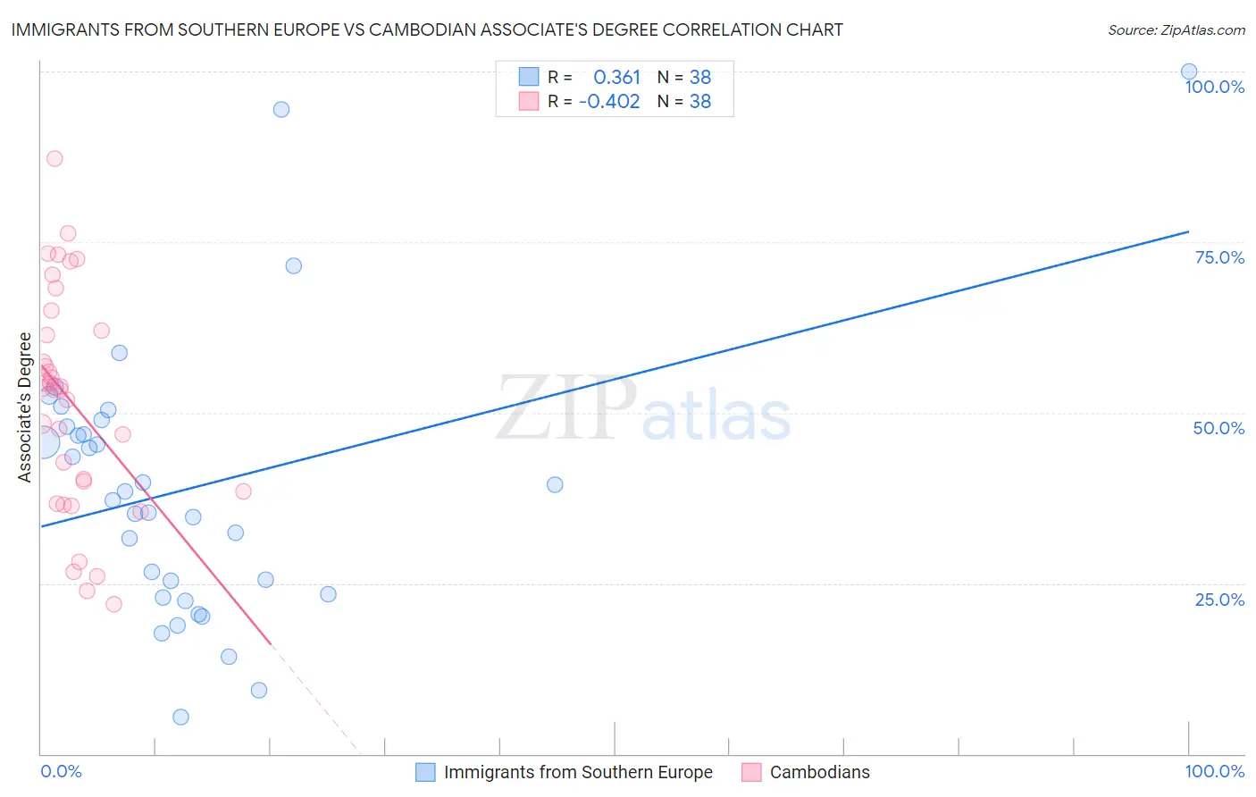 Immigrants from Southern Europe vs Cambodian Associate's Degree