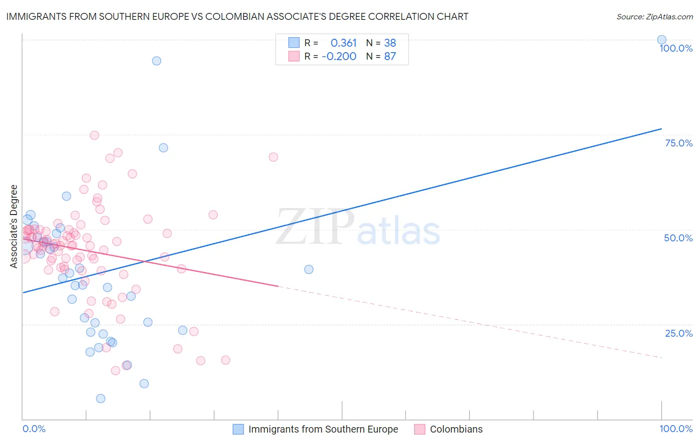 Immigrants from Southern Europe vs Colombian Associate's Degree