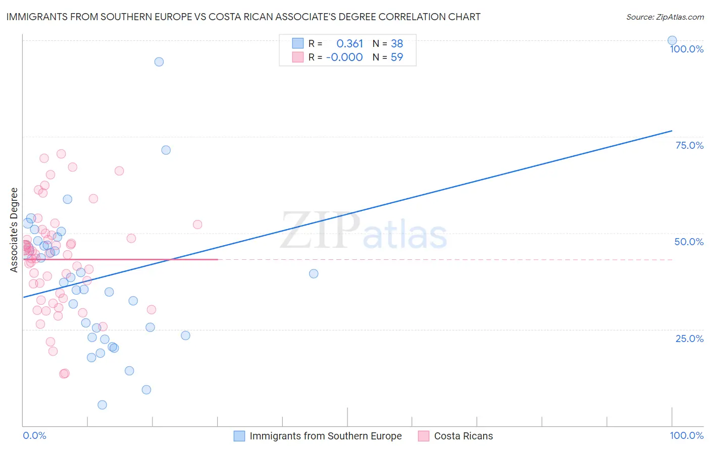 Immigrants from Southern Europe vs Costa Rican Associate's Degree