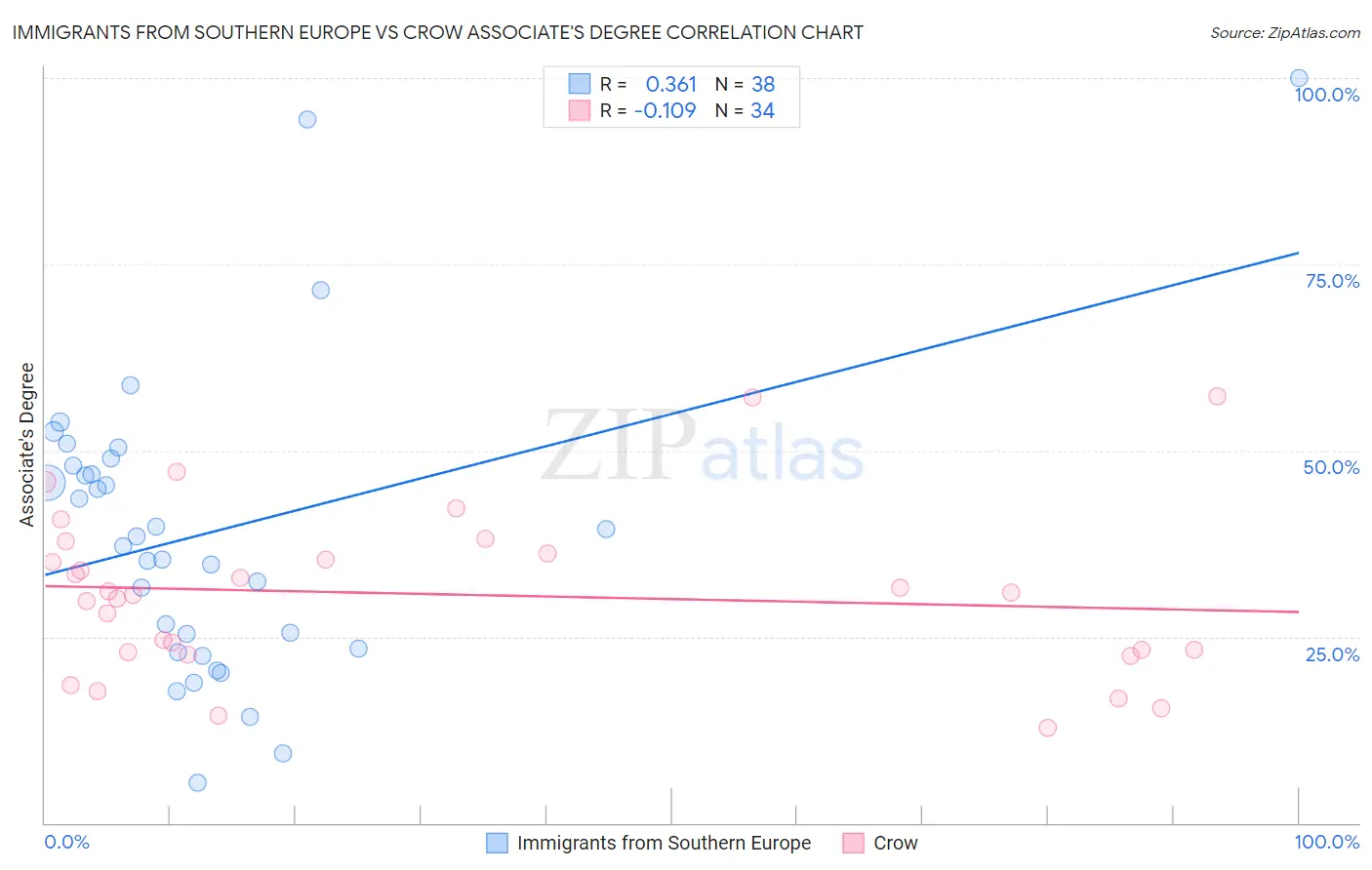 Immigrants from Southern Europe vs Crow Associate's Degree