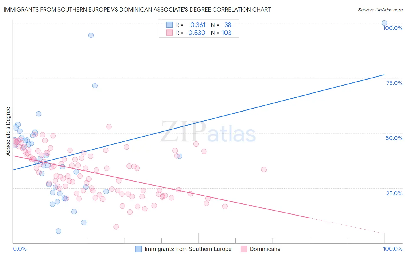 Immigrants from Southern Europe vs Dominican Associate's Degree