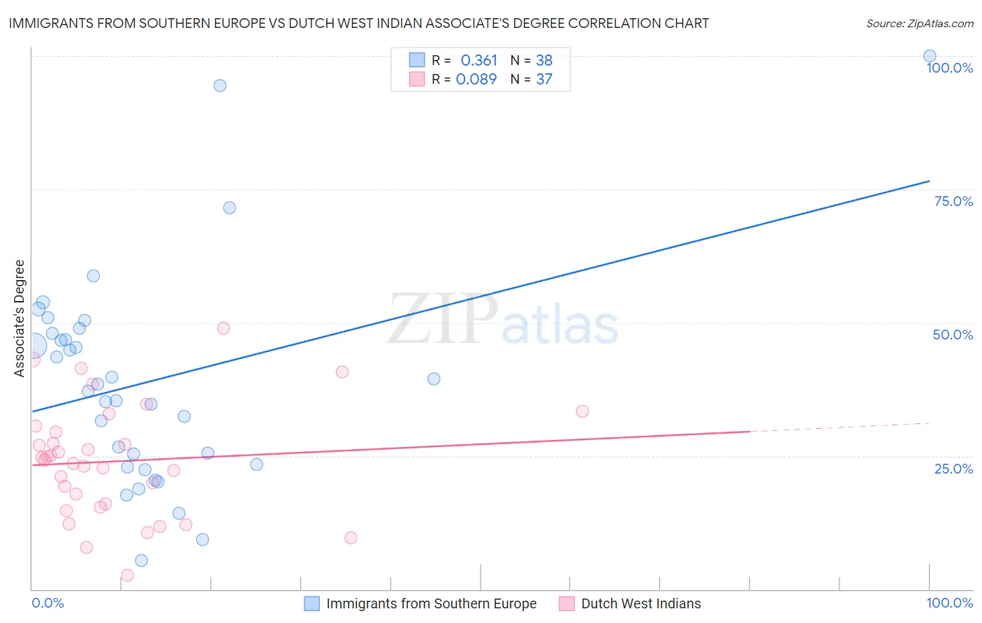 Immigrants from Southern Europe vs Dutch West Indian Associate's Degree