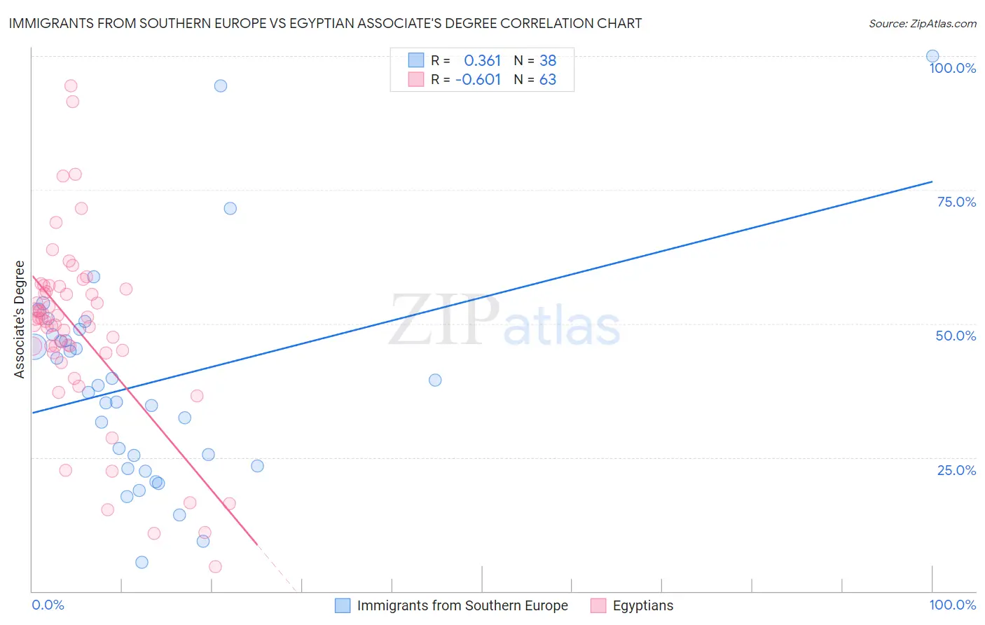 Immigrants from Southern Europe vs Egyptian Associate's Degree