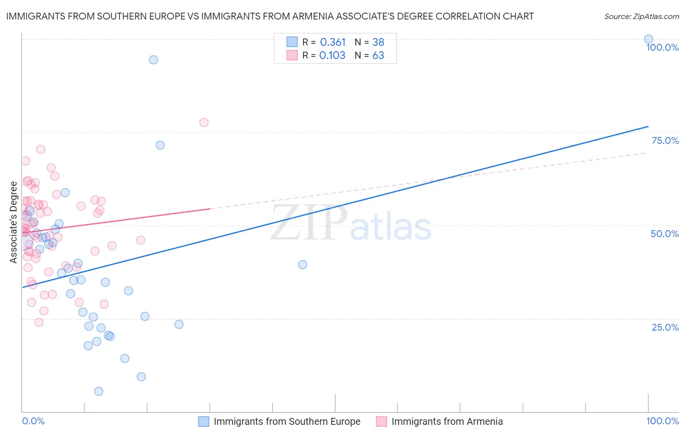 Immigrants from Southern Europe vs Immigrants from Armenia Associate's Degree