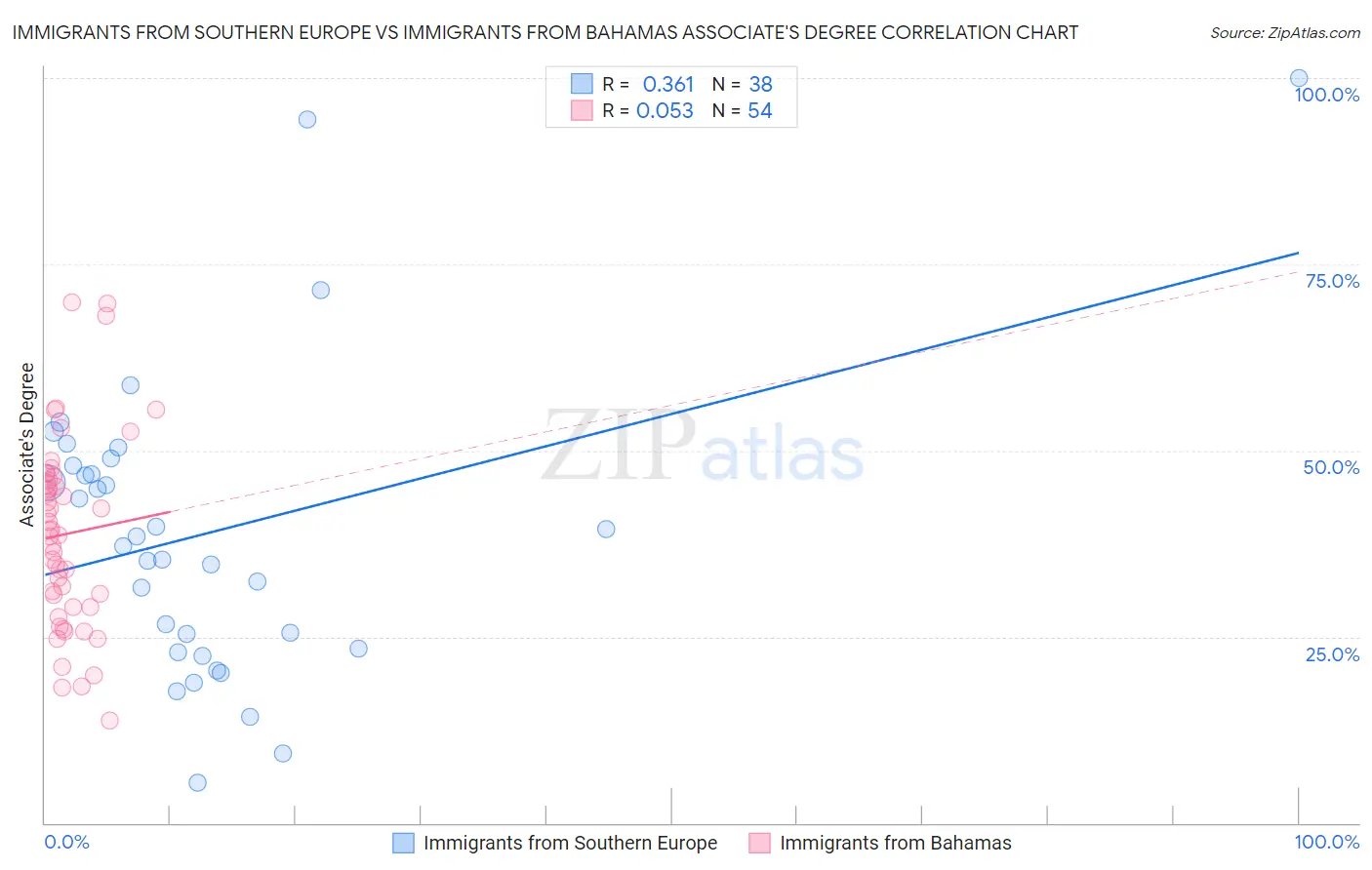 Immigrants from Southern Europe vs Immigrants from Bahamas Associate's Degree