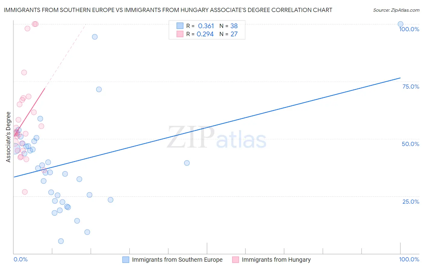 Immigrants from Southern Europe vs Immigrants from Hungary Associate's Degree