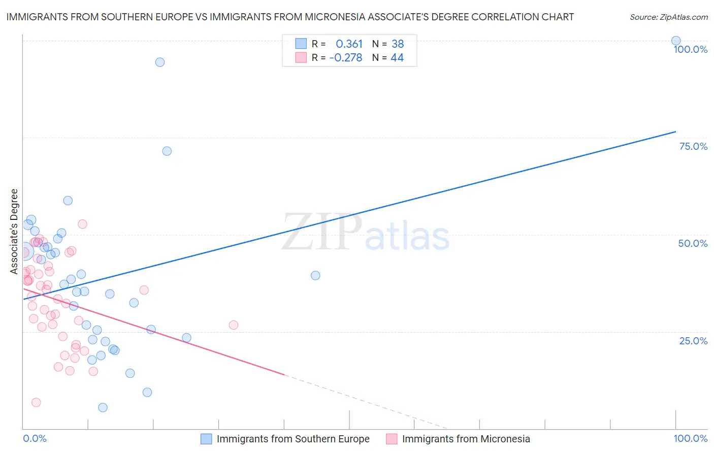 Immigrants from Southern Europe vs Immigrants from Micronesia Associate's Degree