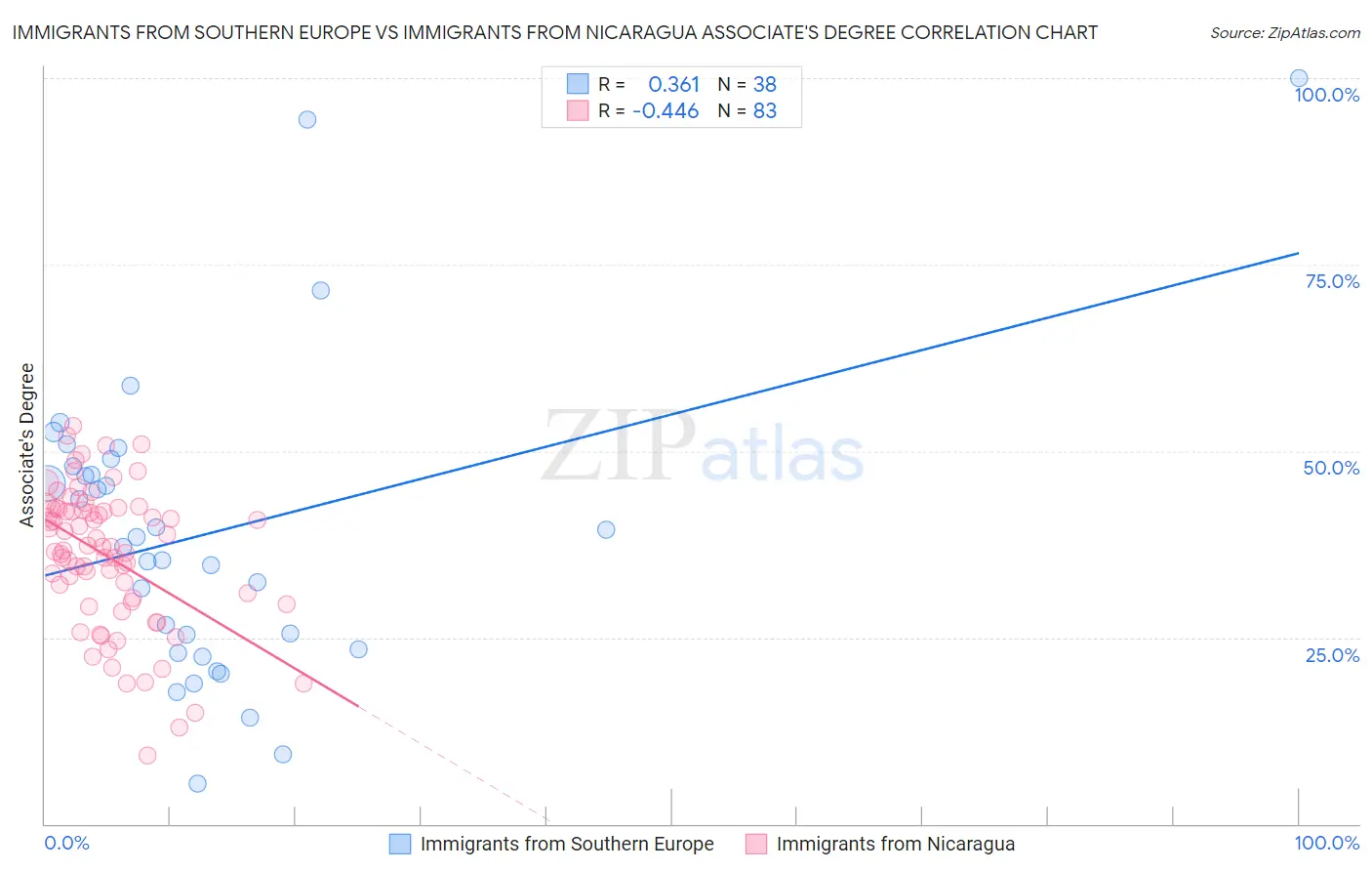 Immigrants from Southern Europe vs Immigrants from Nicaragua Associate's Degree