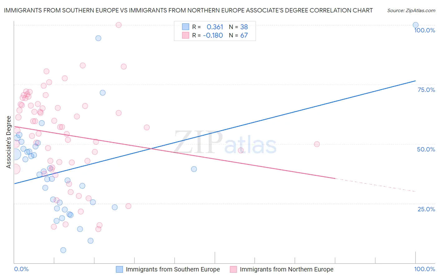 Immigrants from Southern Europe vs Immigrants from Northern Europe Associate's Degree