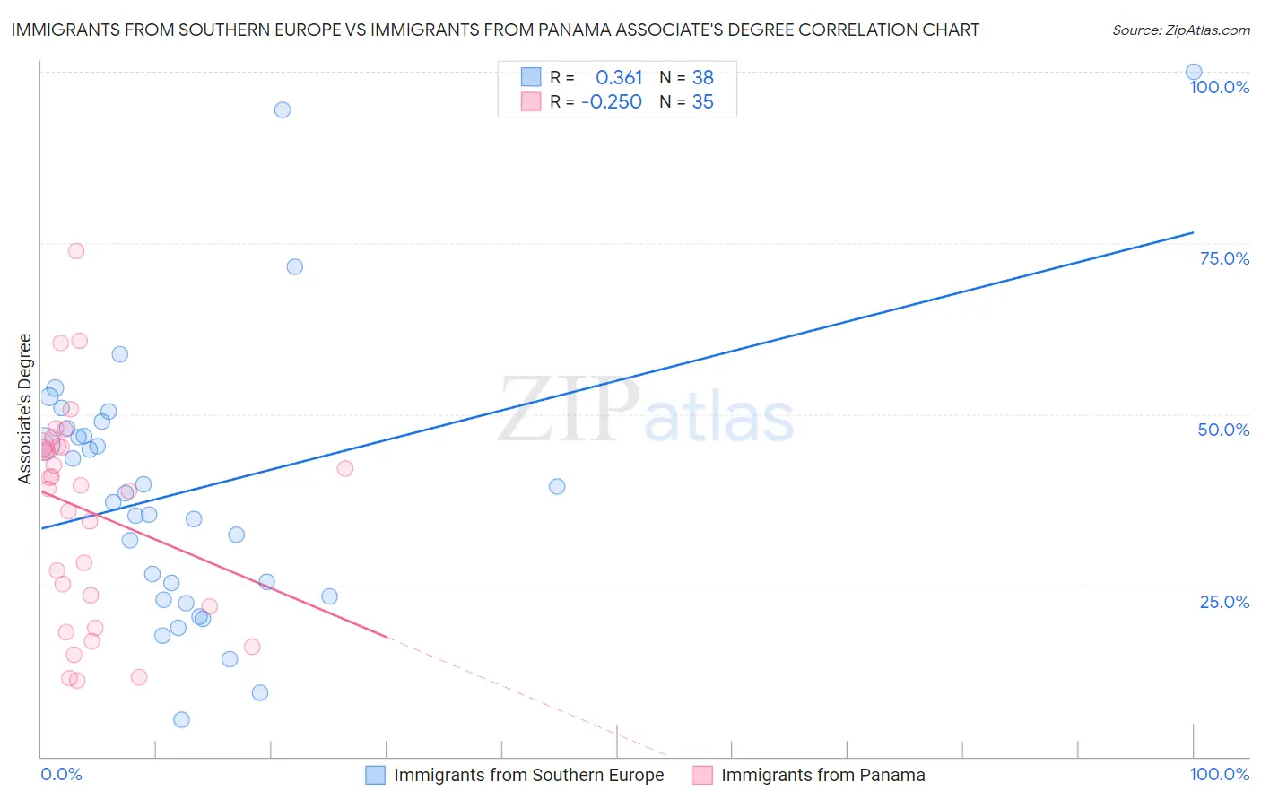 Immigrants from Southern Europe vs Immigrants from Panama Associate's Degree