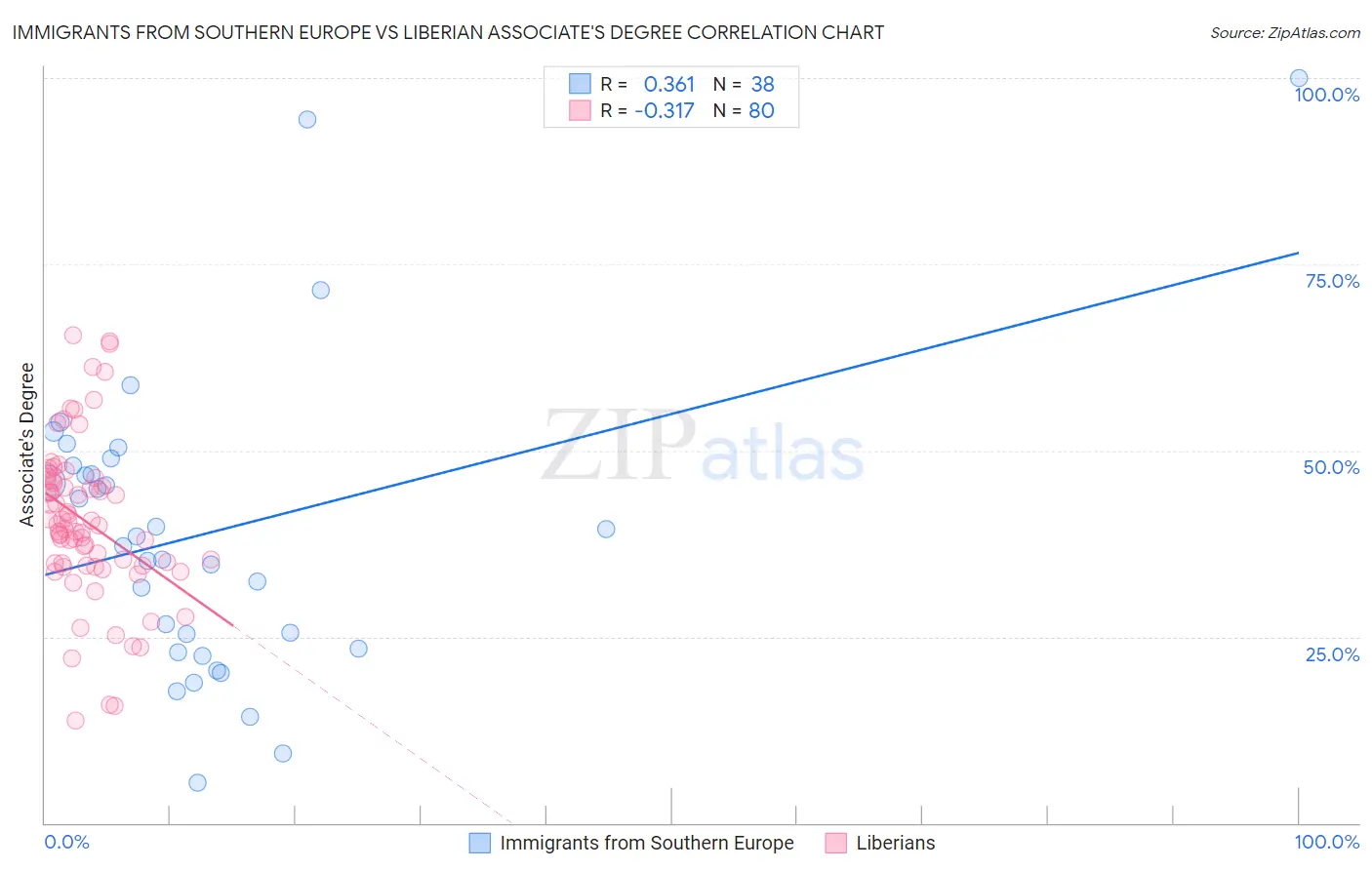 Immigrants from Southern Europe vs Liberian Associate's Degree