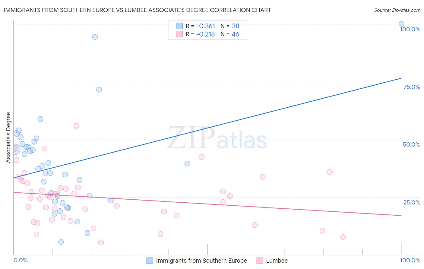 Immigrants from Southern Europe vs Lumbee Associate's Degree