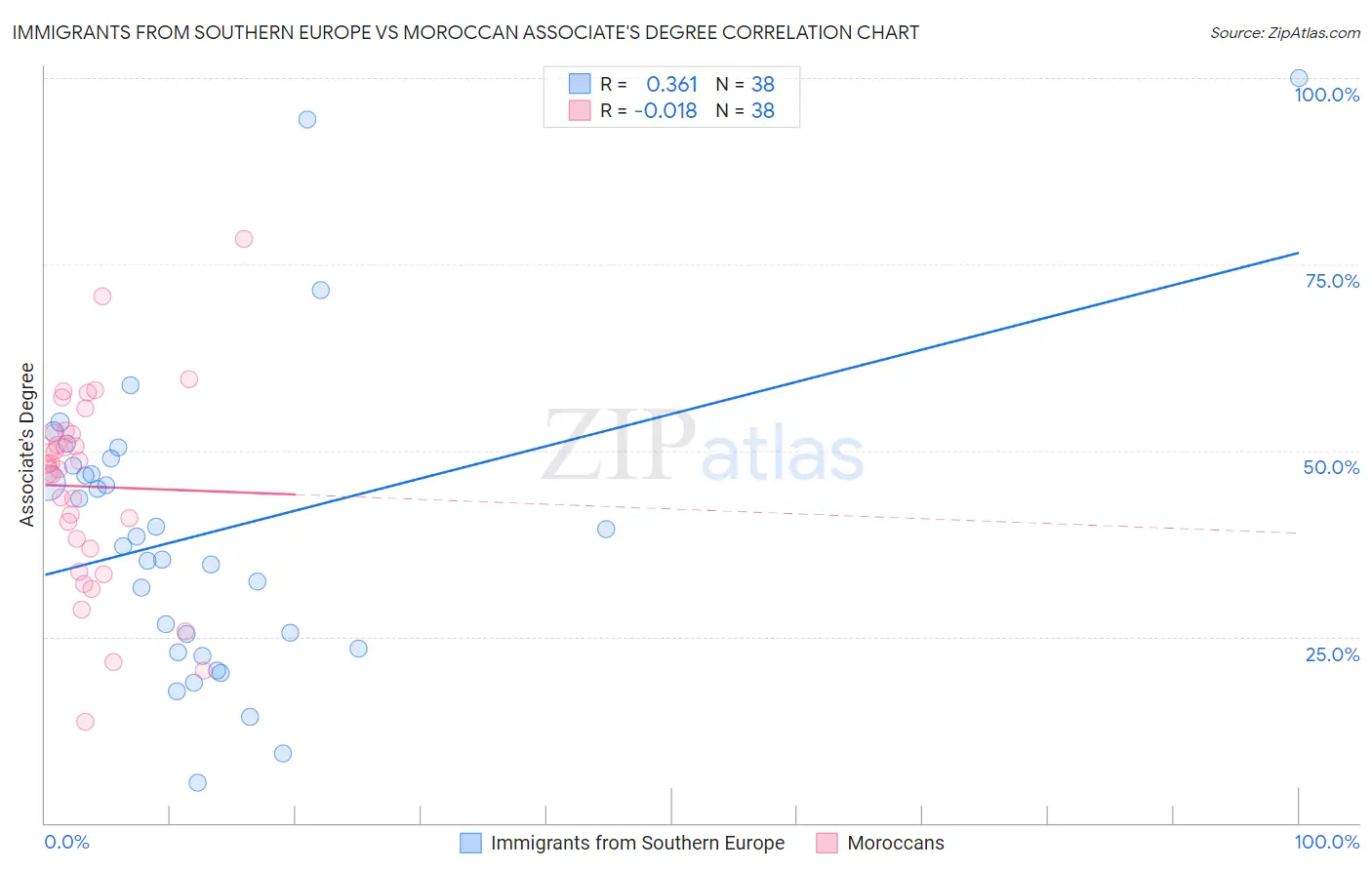 Immigrants from Southern Europe vs Moroccan Associate's Degree