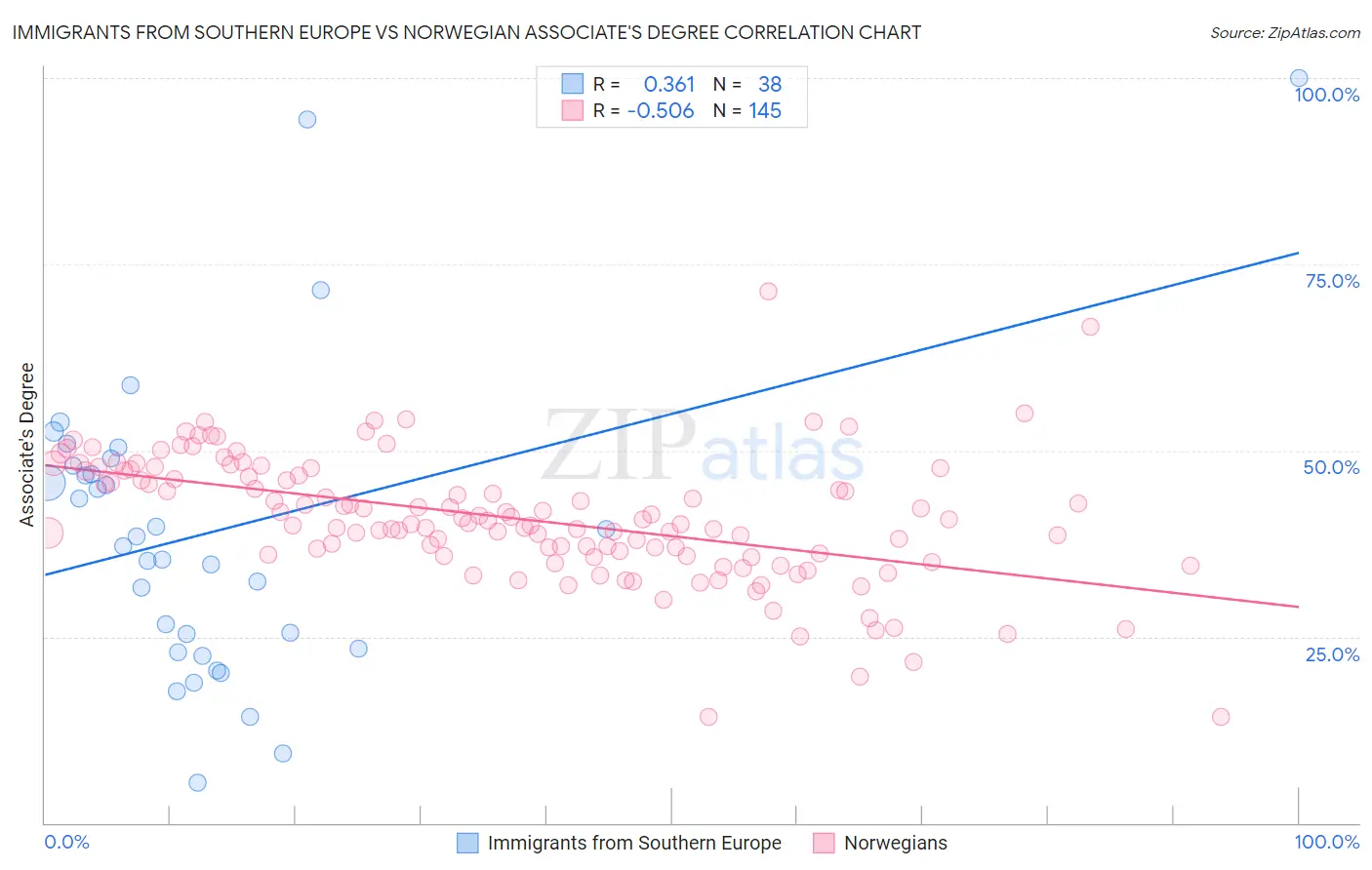 Immigrants from Southern Europe vs Norwegian Associate's Degree