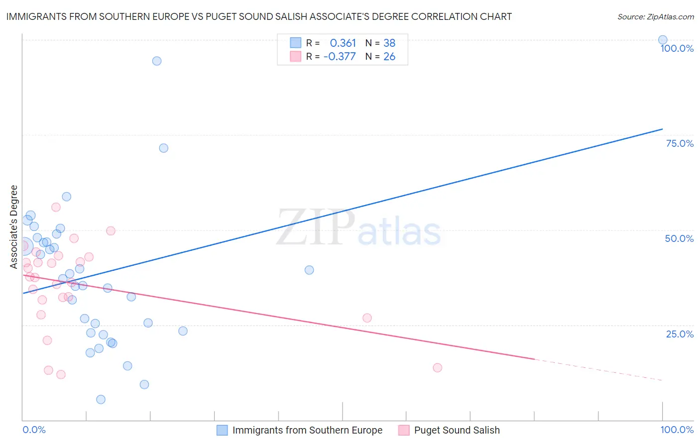 Immigrants from Southern Europe vs Puget Sound Salish Associate's Degree