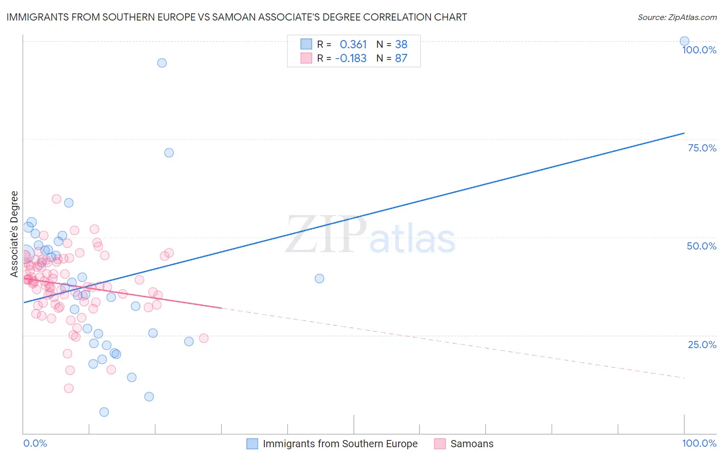 Immigrants from Southern Europe vs Samoan Associate's Degree