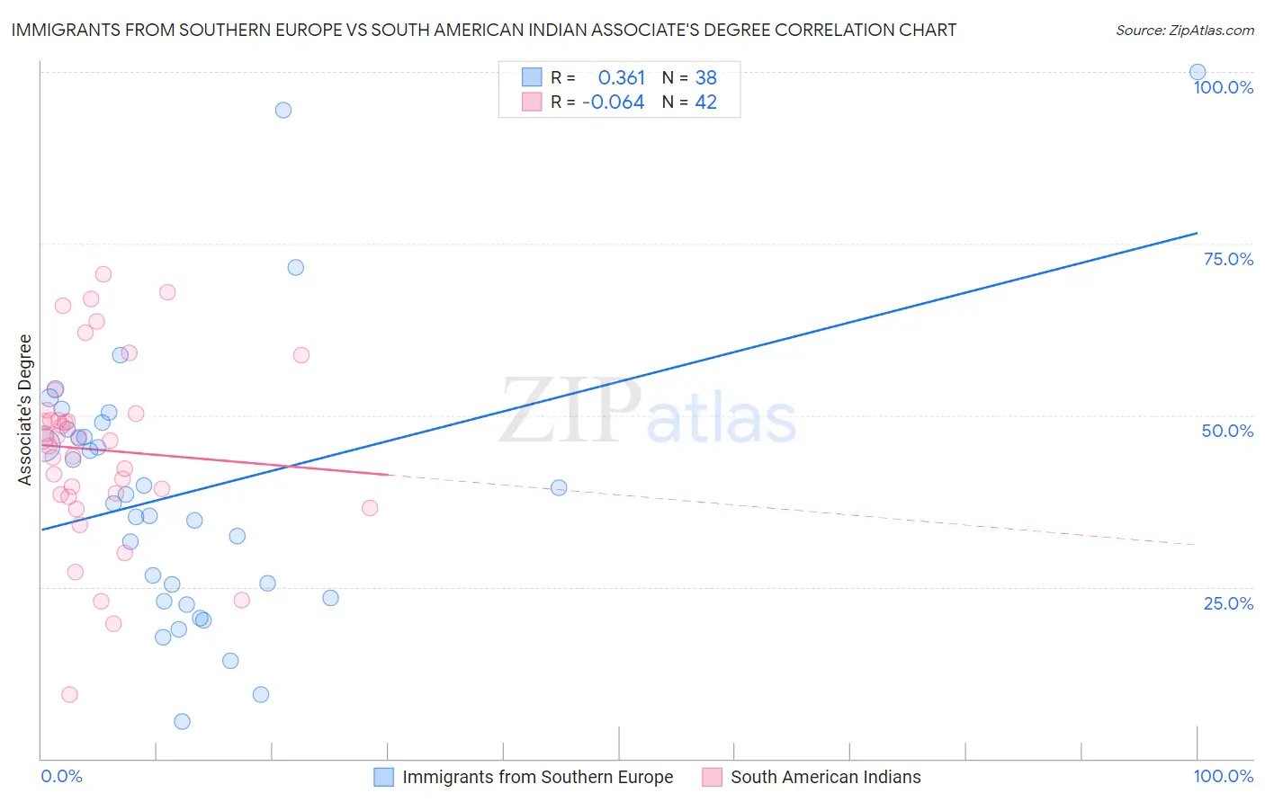 Immigrants from Southern Europe vs South American Indian Associate's Degree