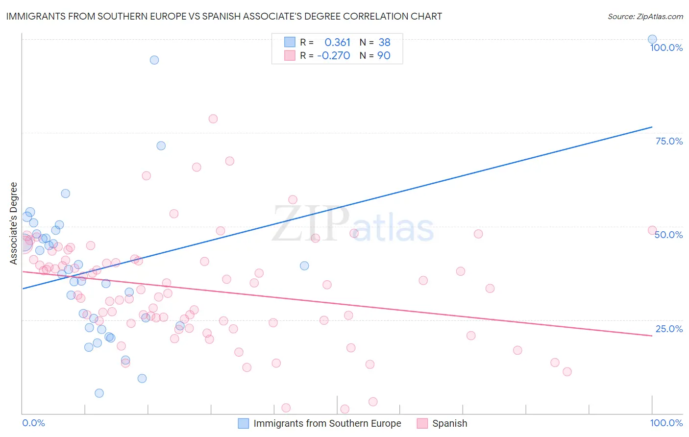 Immigrants from Southern Europe vs Spanish Associate's Degree