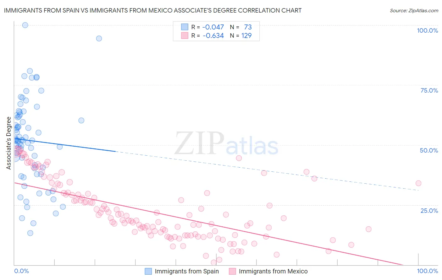 Immigrants from Spain vs Immigrants from Mexico Associate's Degree