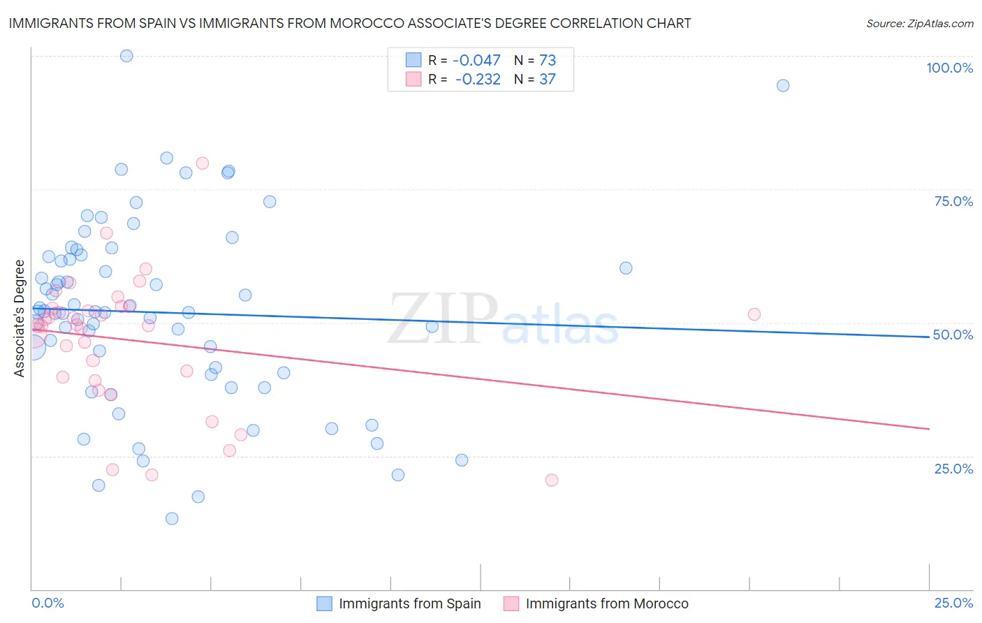 Immigrants from Spain vs Immigrants from Morocco Associate's Degree