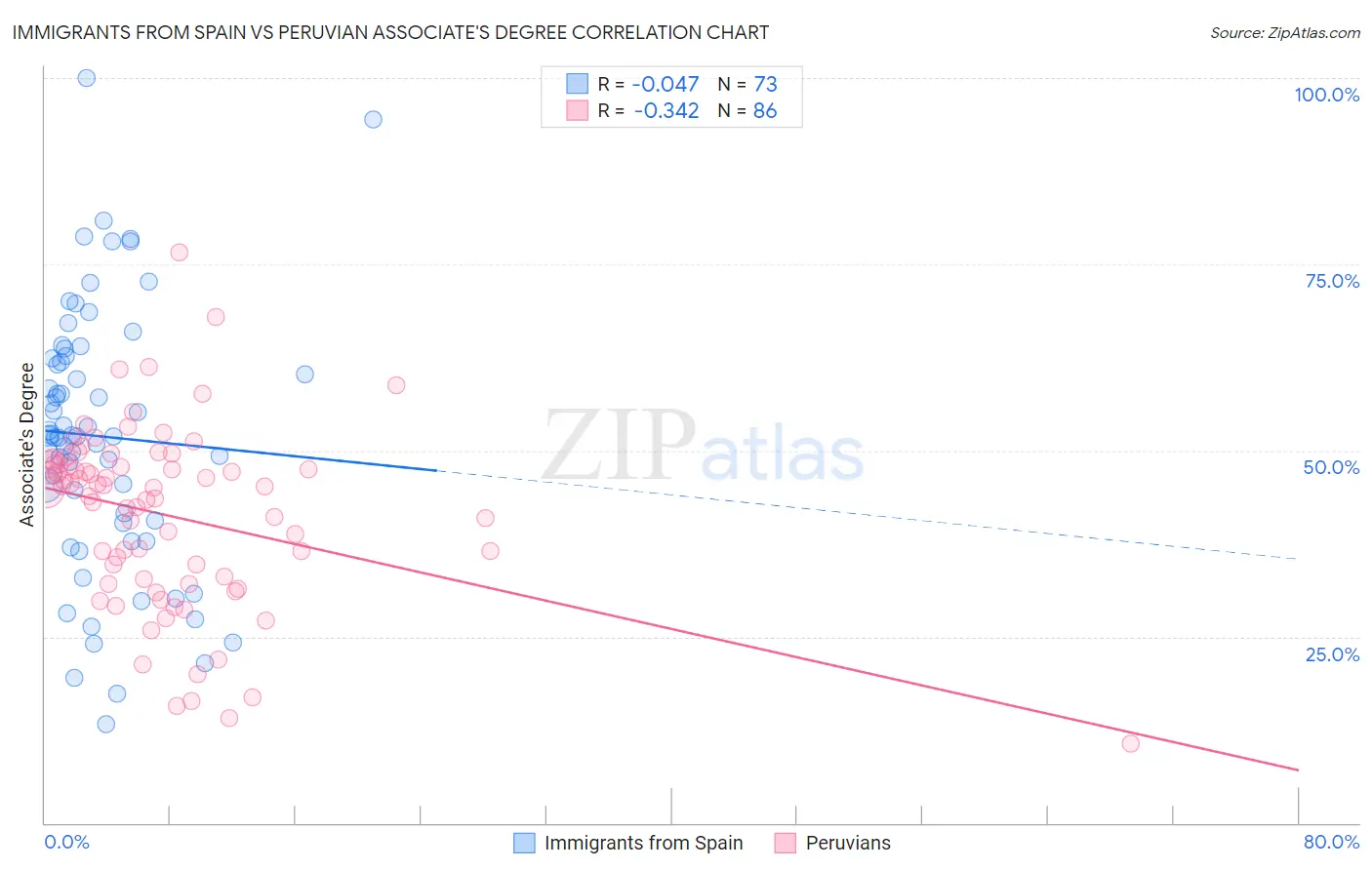 Immigrants from Spain vs Peruvian Associate's Degree