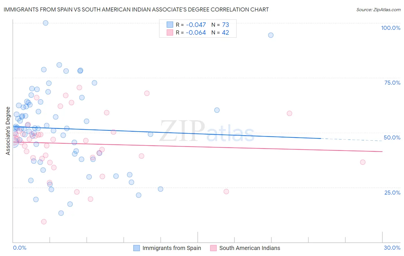 Immigrants from Spain vs South American Indian Associate's Degree