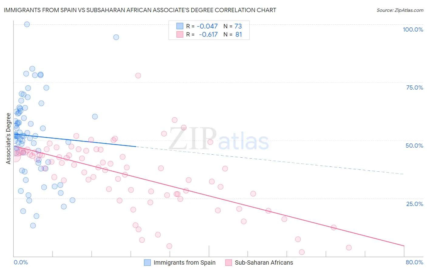 Immigrants from Spain vs Subsaharan African Associate's Degree