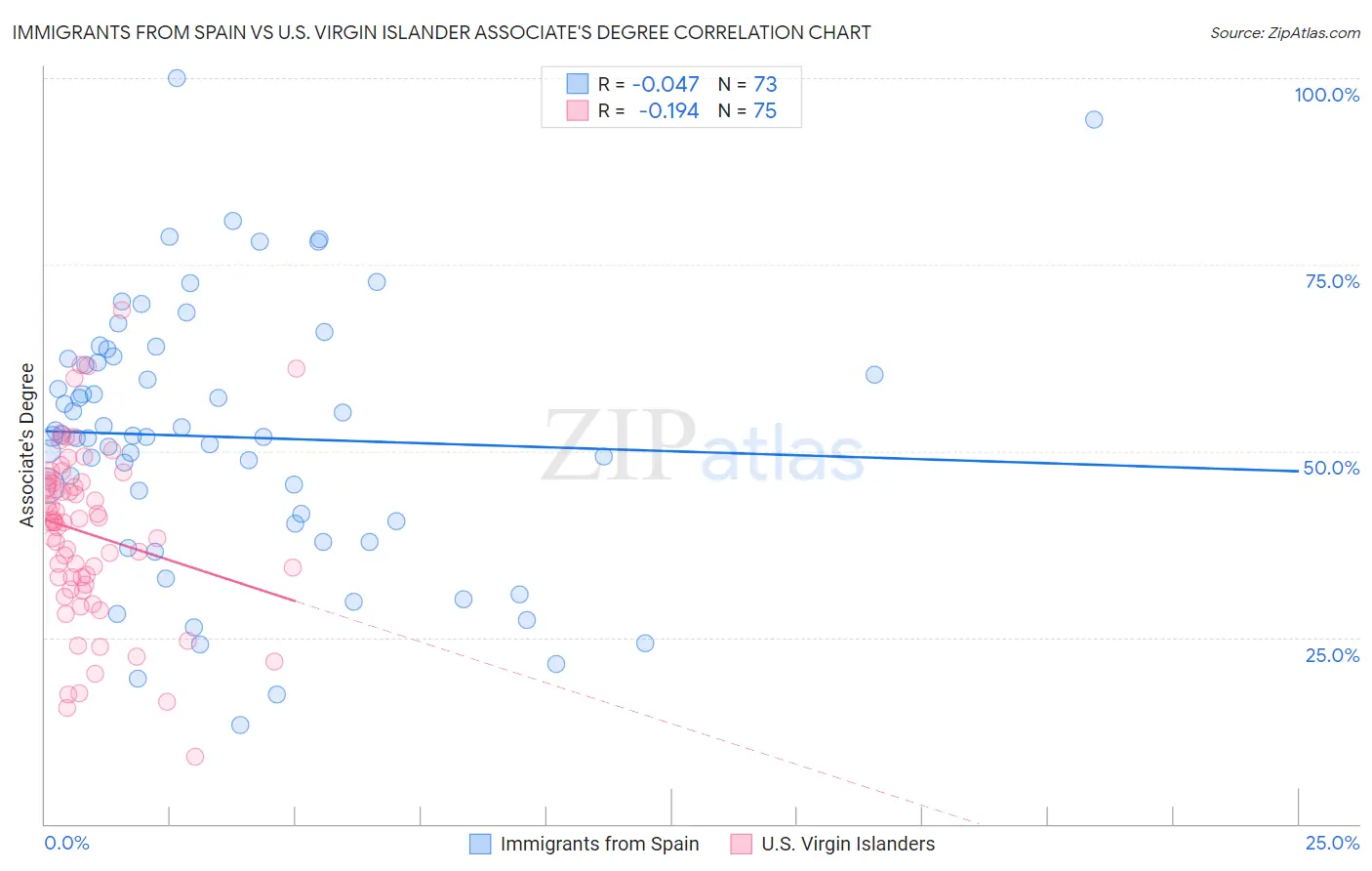 Immigrants from Spain vs U.S. Virgin Islander Associate's Degree