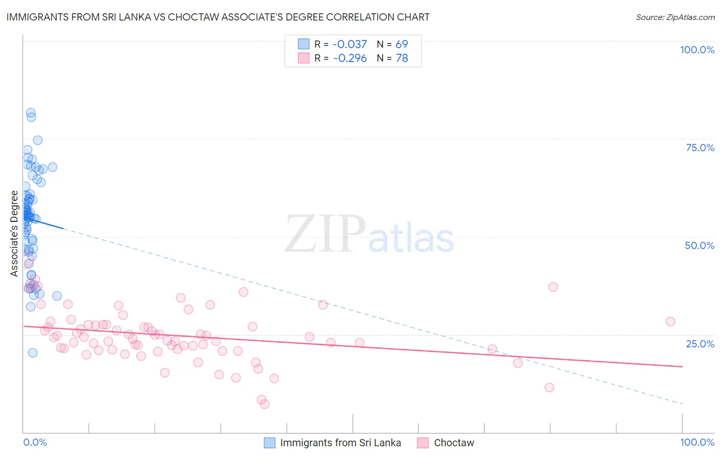 Immigrants from Sri Lanka vs Choctaw Associate's Degree