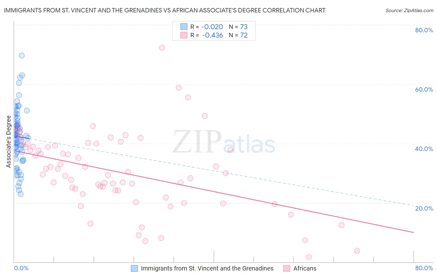 Immigrants from St. Vincent and the Grenadines vs African Associate's Degree