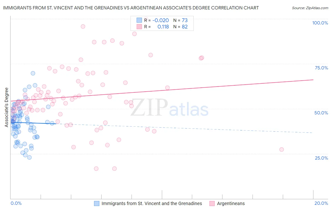 Immigrants from St. Vincent and the Grenadines vs Argentinean Associate's Degree