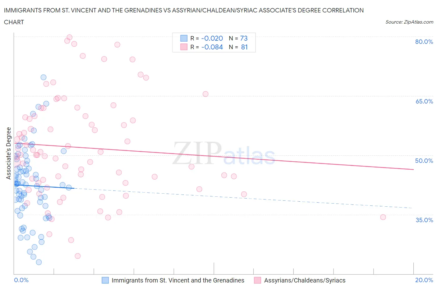 Immigrants from St. Vincent and the Grenadines vs Assyrian/Chaldean/Syriac Associate's Degree