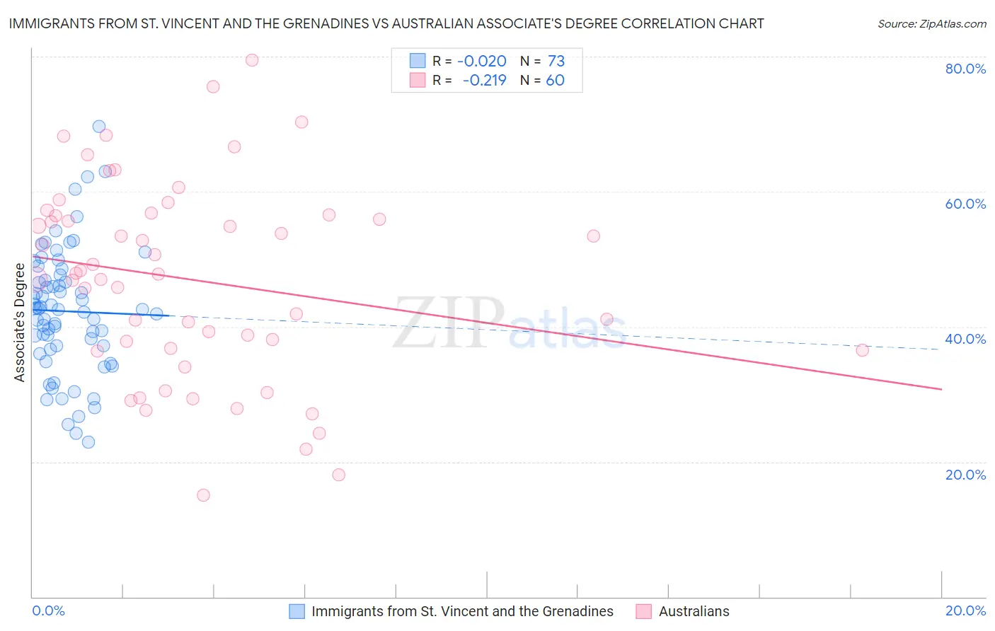 Immigrants from St. Vincent and the Grenadines vs Australian Associate's Degree