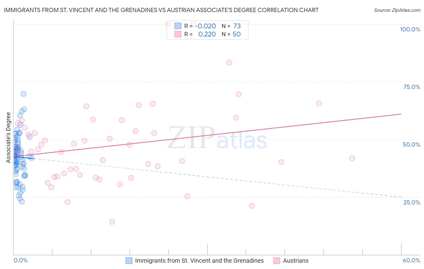 Immigrants from St. Vincent and the Grenadines vs Austrian Associate's Degree