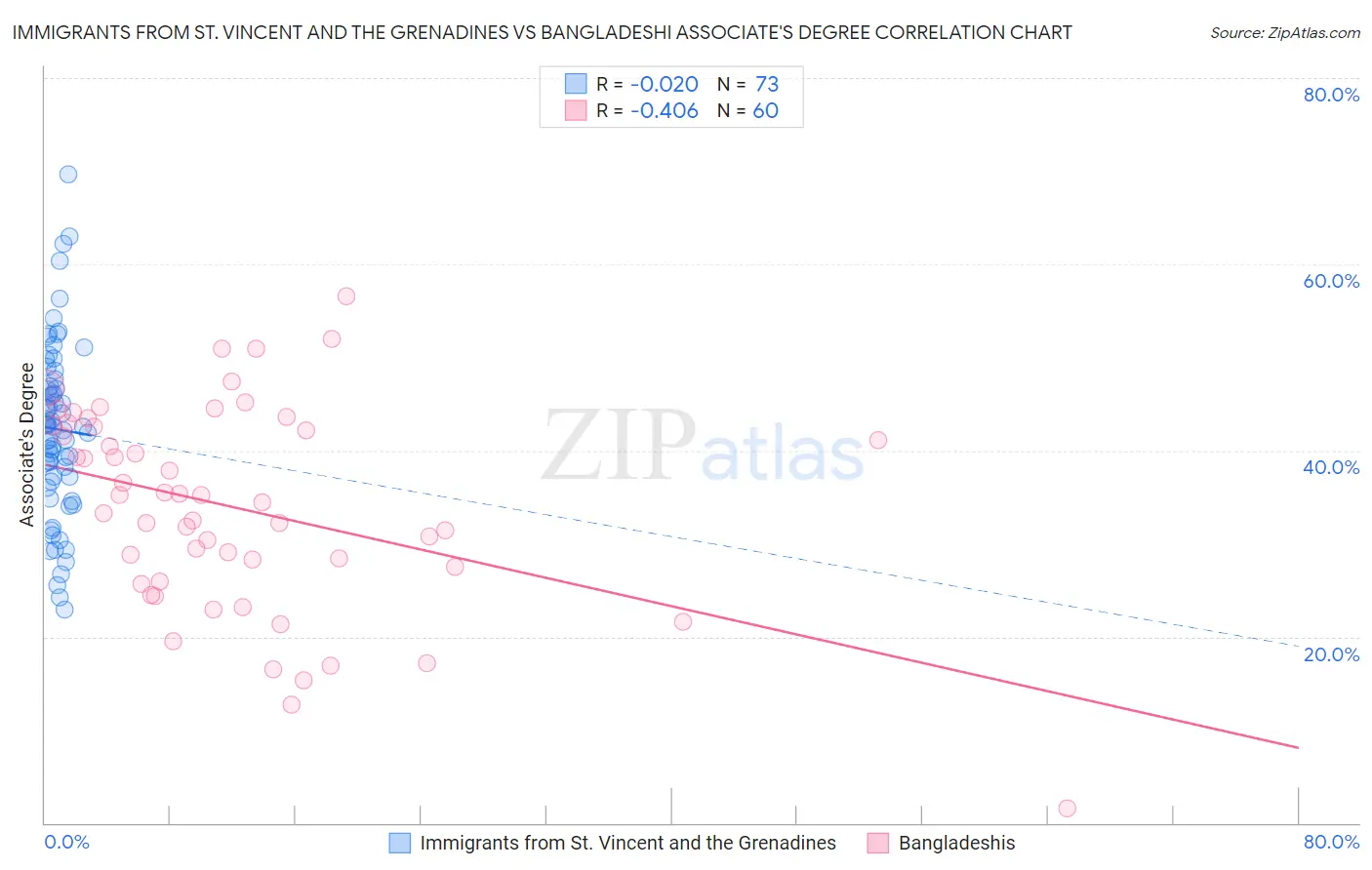 Immigrants from St. Vincent and the Grenadines vs Bangladeshi Associate's Degree