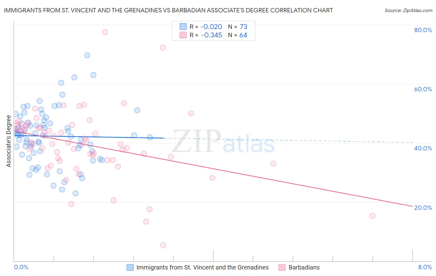 Immigrants from St. Vincent and the Grenadines vs Barbadian Associate's Degree