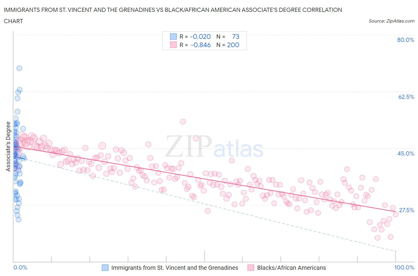 Immigrants from St. Vincent and the Grenadines vs Black/African American Associate's Degree